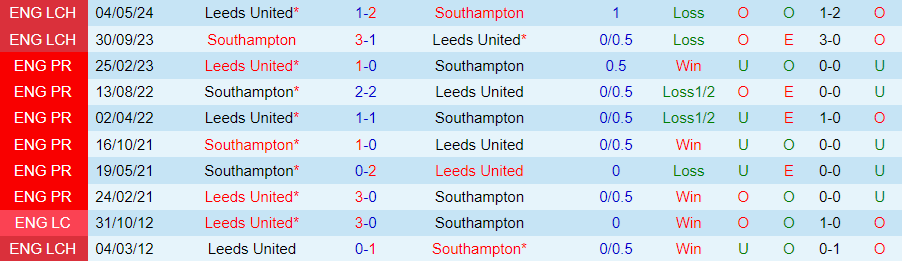 Nhận định Leeds United vs Southampton, 21h00 ngày 26/5 - Ảnh 3