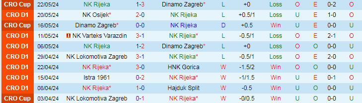 Nhận định Rijeka vs Slaven Belupo, 20h00 ngày 26/5 - Ảnh 1