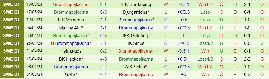 Nhận định Vasteras vs Brommapojkarna, 21h30 ngày 26/5 - Ảnh 1