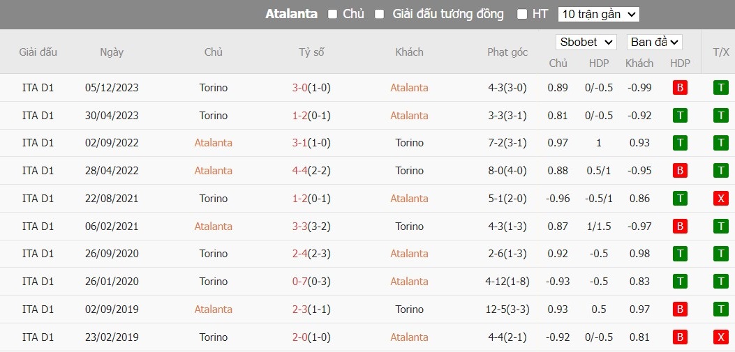 Soi kèo phạt góc Atalanta vs Torino, 22h59 ngày 26/05 - Ảnh 5