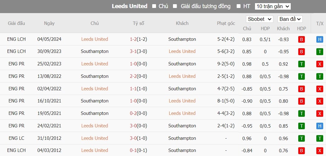 Soi kèo phạt góc Leeds United vs Southampton, 21h ngày 26/05 - Ảnh 6
