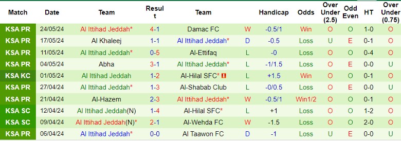 Nhận định Al-Nassr FC vs Al Ittihad Jeddah, 1h00 ngày 28/5 - Ảnh 2
