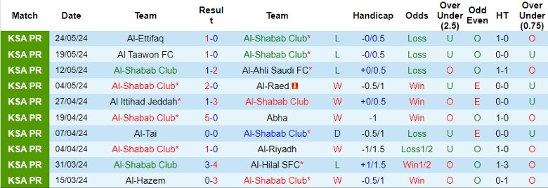Nhận định Al-Shabab Club vs Al-Fateh SC, 1h00 ngày 28/5 - Ảnh 1