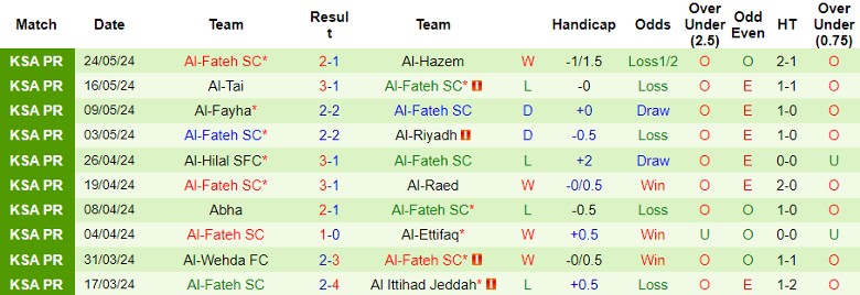 Nhận định Al-Shabab Club vs Al-Fateh SC, 1h00 ngày 28/5 - Ảnh 2