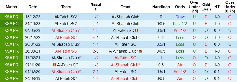 Nhận định Al-Shabab Club vs Al-Fateh SC, 1h00 ngày 28/5 - Ảnh 3