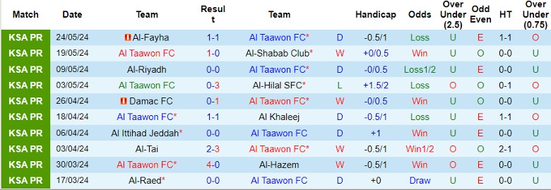 Nhận định Al Taawon FC vs Al-Ettifaq, 1h00 ngày 28/5 - Ảnh 1