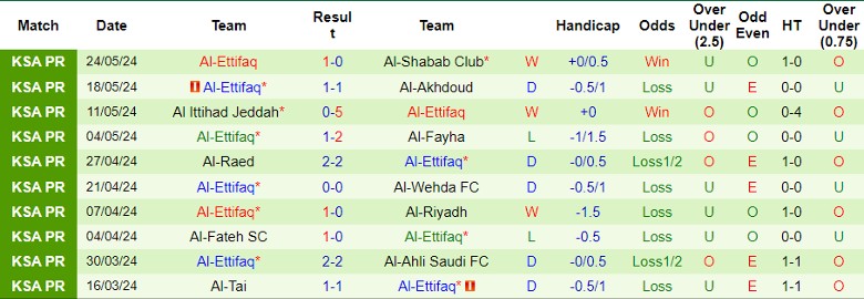Nhận định Al Taawon FC vs Al-Ettifaq, 1h00 ngày 28/5 - Ảnh 2