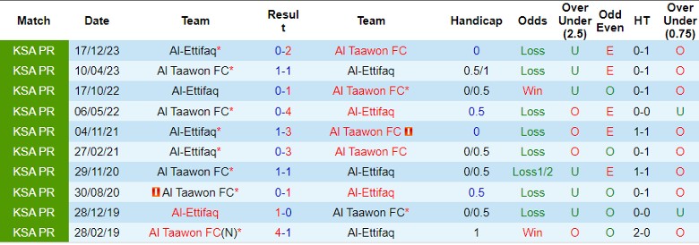 Nhận định Al Taawon FC vs Al-Ettifaq, 1h00 ngày 28/5 - Ảnh 3