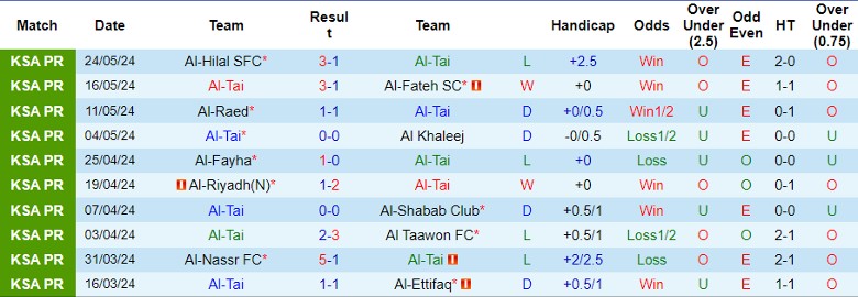 Nhận định Al-Tai vs Al-Akhdoud, 1h00 ngày 28/5 - Ảnh 1