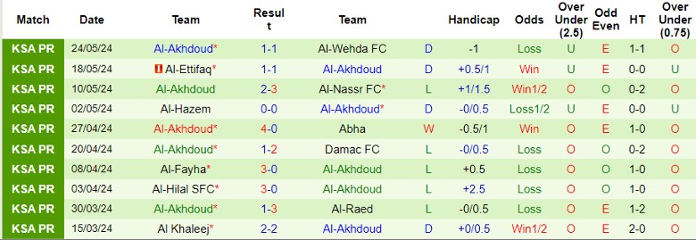 Nhận định Al-Tai vs Al-Akhdoud, 1h00 ngày 28/5 - Ảnh 2