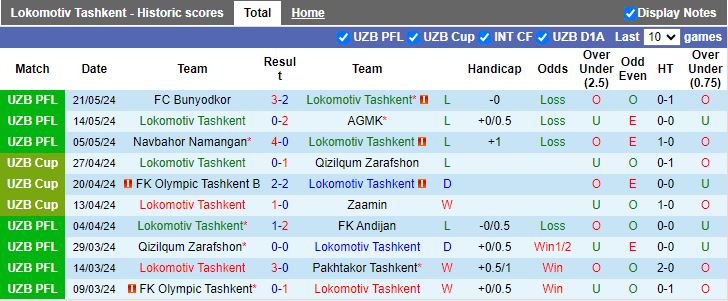 Nhận định Lokomotiv Tashkent vs Termez Surkhon, 21h00 ngày 27/5 - Ảnh 1