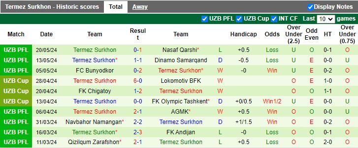 Nhận định Lokomotiv Tashkent vs Termez Surkhon, 21h00 ngày 27/5 - Ảnh 2