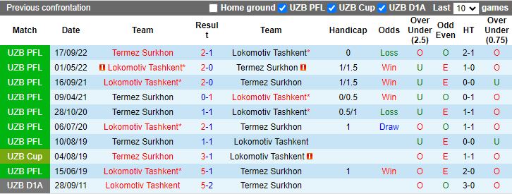 Nhận định Lokomotiv Tashkent vs Termez Surkhon, 21h00 ngày 27/5 - Ảnh 3