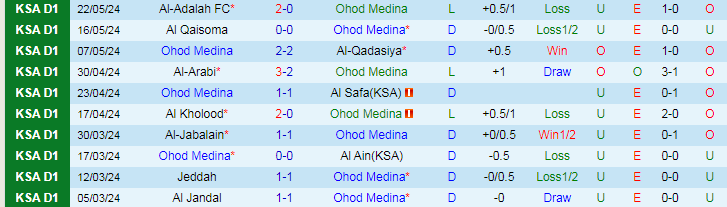 Nhận định Ohod Medina vs Al Taraji, 22h15 ngày 28/5 - Ảnh 1