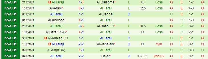 Nhận định Ohod Medina vs Al Taraji, 22h15 ngày 28/5 - Ảnh 2