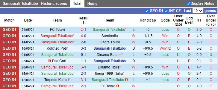 Nhận định Samgurali Tskhaltubo vs Torpedo Kutaisi, 20h00 ngày 28/5 - Ảnh 1