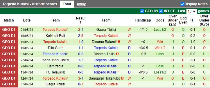 Nhận định Samgurali Tskhaltubo vs Torpedo Kutaisi, 20h00 ngày 28/5 - Ảnh 2
