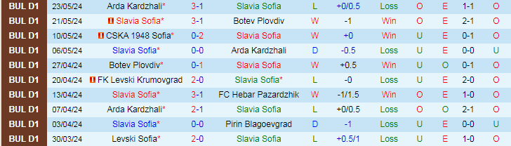 Nhận định Slavia Sofia vs CSKA 1948 Sofia, 0h00 ngày 28/5 - Ảnh 1