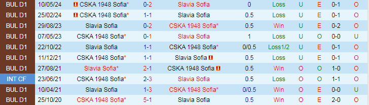 Nhận định Slavia Sofia vs CSKA 1948 Sofia, 0h00 ngày 28/5 - Ảnh 3