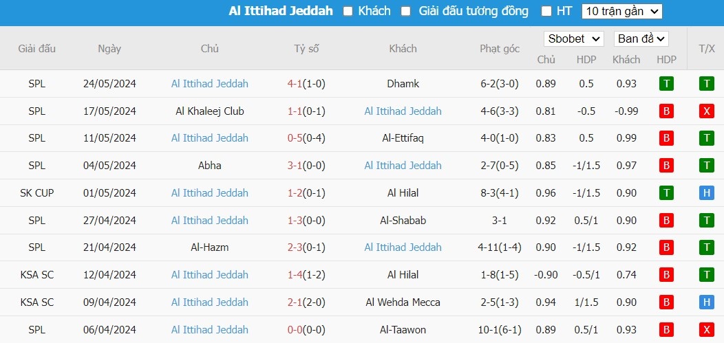 Soi kèo phạt góc Al-Nassr vs Al Ittihad Jeddah, 1h ngày 28/05 - Ảnh 3