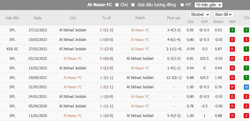 Soi kèo phạt góc Al-Nassr vs Al Ittihad Jeddah, 1h ngày 28/05 - Ảnh 4