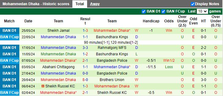 Nhận định Abahani Limited Dhaka vs Mohammedan Dhaka, 17h00 ngày 29/5 - Ảnh 2
