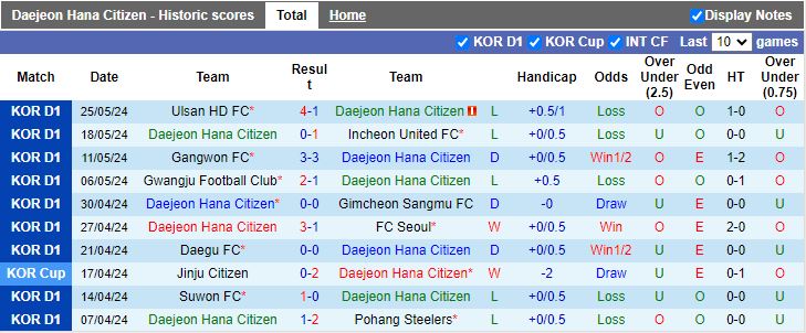 Nhận định Daejeon Hana Citizen vs Jeju United, 17h30 ngày 29/5 - Ảnh 1