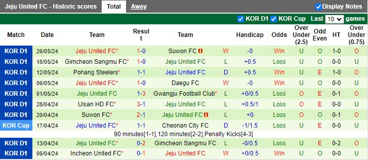Nhận định Daejeon Hana Citizen vs Jeju United, 17h30 ngày 29/5 - Ảnh 2