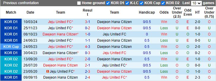 Nhận định Daejeon Hana Citizen vs Jeju United, 17h30 ngày 29/5 - Ảnh 3