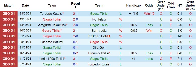 Nhận định Gagra Tbilisi vs Iberia 1999 Tbilisi, 23h00 ngày 28/5 - Ảnh 1