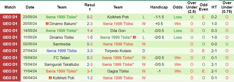 Nhận định Gagra Tbilisi vs Iberia 1999 Tbilisi, 23h00 ngày 28/5 - Ảnh 2