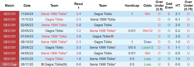 Nhận định Gagra Tbilisi vs Iberia 1999 Tbilisi, 23h00 ngày 28/5 - Ảnh 3