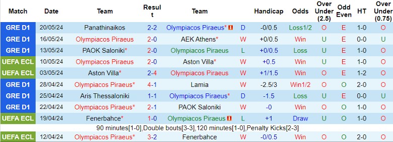 Nhận định Olympiacos vs Fiorentina, 2h00 ngày 30/5 - Ảnh 1