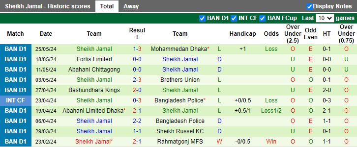 Nhận định Rahmatgonj MFS vs Sheikh Jamal, 17h00 ngày 29/5 - Ảnh 2
