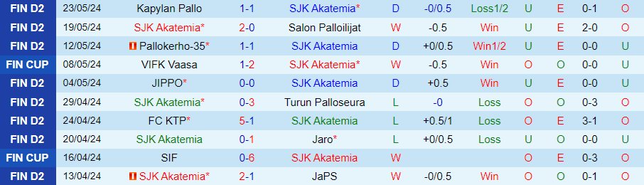 Nhận định SJK Akatemia vs Mikkelin Palloilijat, 22h30 ngày 28/5 - Ảnh 2
