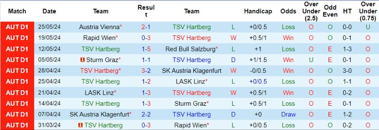 Nhận định TSV Hartberg vs Austria Vienna, 0h00 ngày 29/5 - Ảnh 1