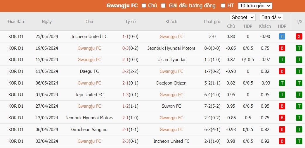 Soi kèo phạt góc Gwangju Football Club vs Pohang Steelers, 17h30 ngày 28/05 - Ảnh 2
