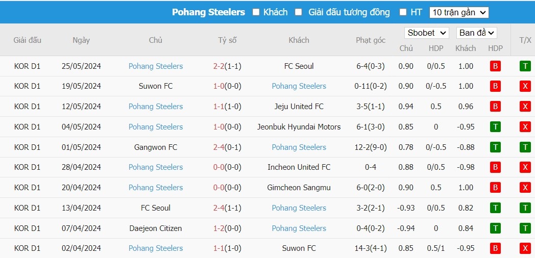 Soi kèo phạt góc Gwangju Football Club vs Pohang Steelers, 17h30 ngày 28/05 - Ảnh 3