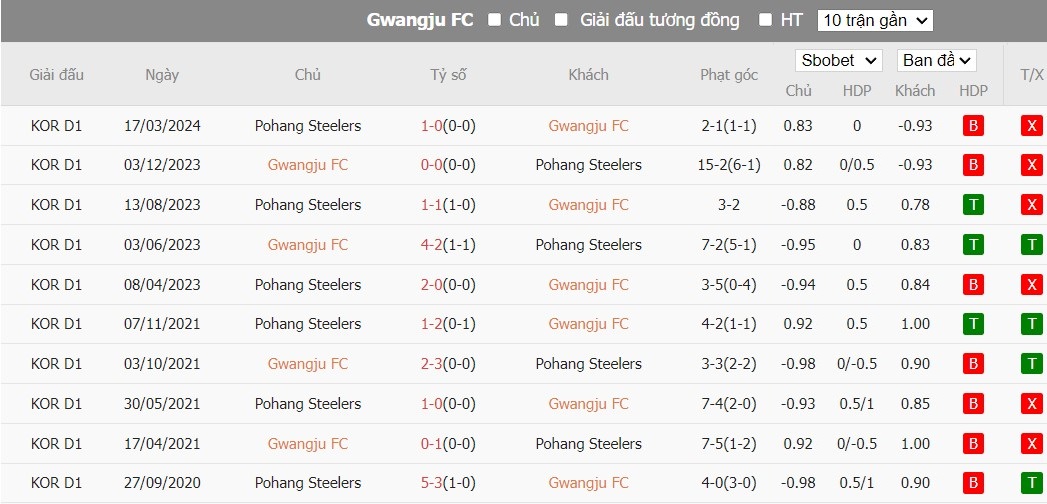 Soi kèo phạt góc Gwangju Football Club vs Pohang Steelers, 17h30 ngày 28/05 - Ảnh 4