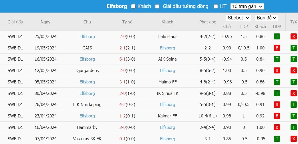 Soi kèo phạt góc Malmo FF vs Elfsborg, 0h ngày 29/05 - Ảnh 3