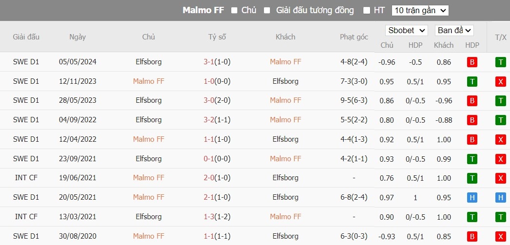 Soi kèo phạt góc Malmo FF vs Elfsborg, 0h ngày 29/05 - Ảnh 4