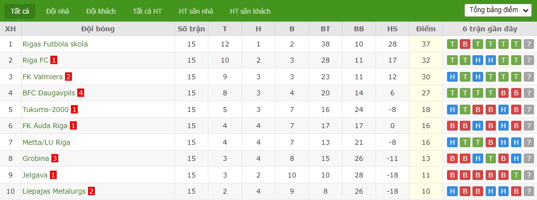 Soi kèo phạt góc Valmieras FK vs Jelgava, 22h ngày 28/05 - Ảnh 4