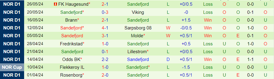 Nhận định Bodo Glimt vs Sandefjord, 22h00 ngày 29/5 - Ảnh 1