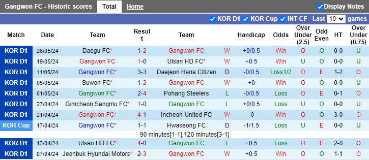 Nhận định Gangwon vs Jeonbuk Hyundai Motors, 17h30 ngày 29/5 - Ảnh 1