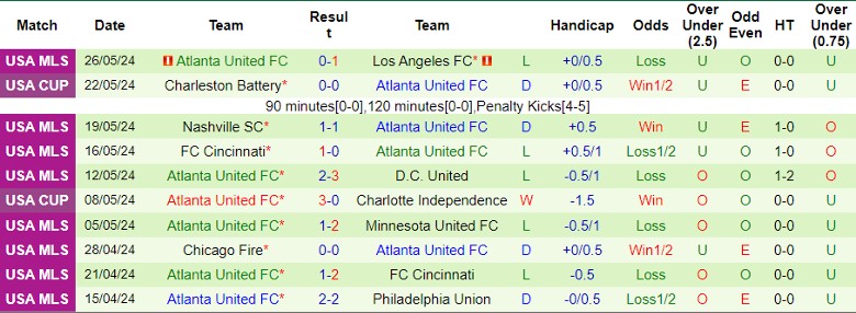 Nhận định Inter Miami CF vs Atlanta United FC, 6h30 ngày 30/5 - Ảnh 2