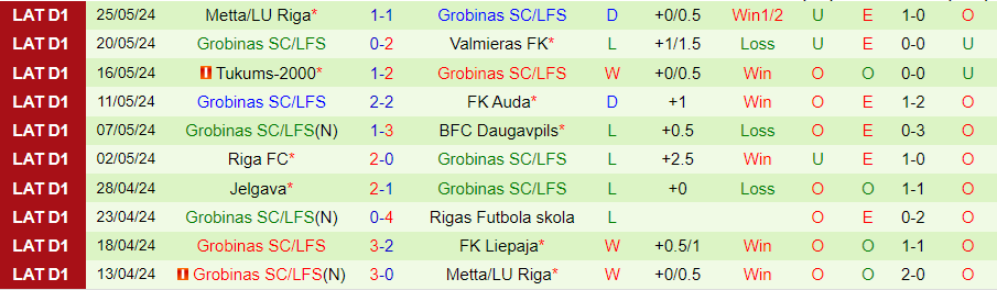 Nhận định Liepaja vs Grobinas, 22h00 ngày 29/5 - Ảnh 1