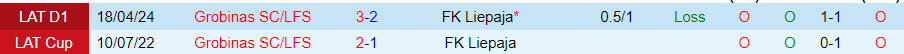 Nhận định Liepaja vs Grobinas, 22h00 ngày 29/5 - Ảnh 3