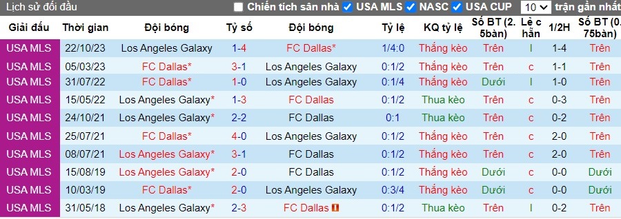 Nhận định Los Angeles Galaxy vs FC Dallas, 9h30 ngày 30/05 - Ảnh 3