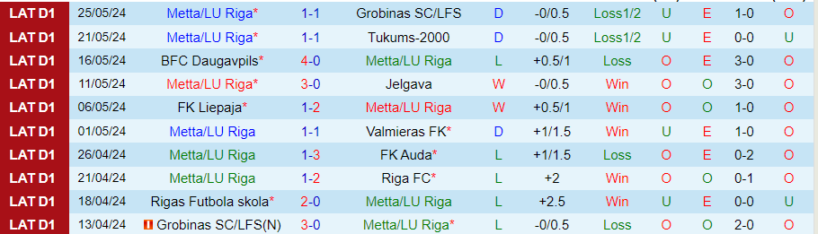 Nhận định Metta/LU Riga vs Rigas, 22h00 ngày 29/5 - Ảnh 2