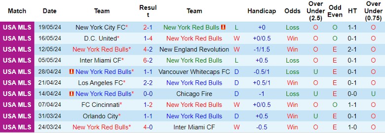 Nhận định New York Red Bulls vs Charlotte FC, 6h30 ngày 30/5 - Ảnh 1